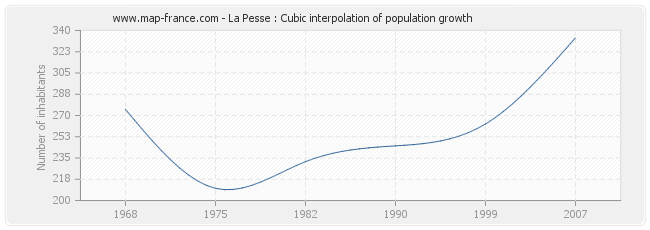 La Pesse : Cubic interpolation of population growth